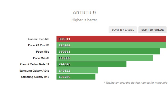 Điểm Antutu của POCO M5.