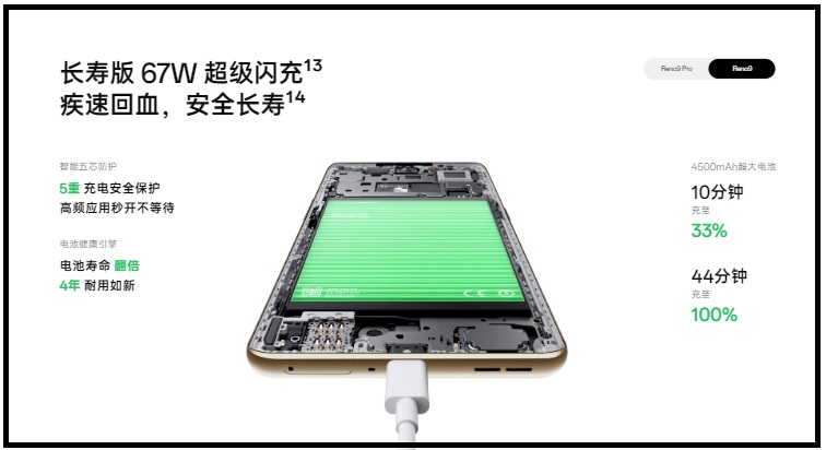 OPPO Reno9 cũng được trang bị viên pin có dung lượng 4.500 mAh. OPPO Reno9 cũng được trang bị viên pin có dung lượng 4.500 mAh.