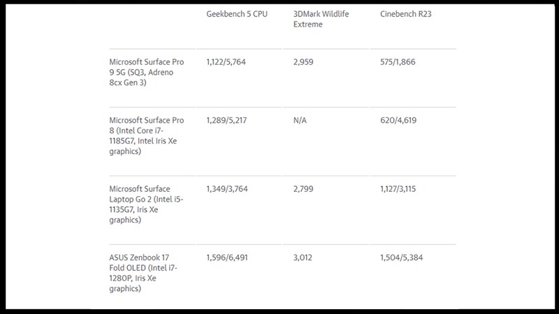 So sánh điểm hiệu năng giữa Surface Pro 9 5G và một số thiết bị khác So sánh điểm hiệu năng giữa Surface Pro 9 5G và một số thiết bị khác