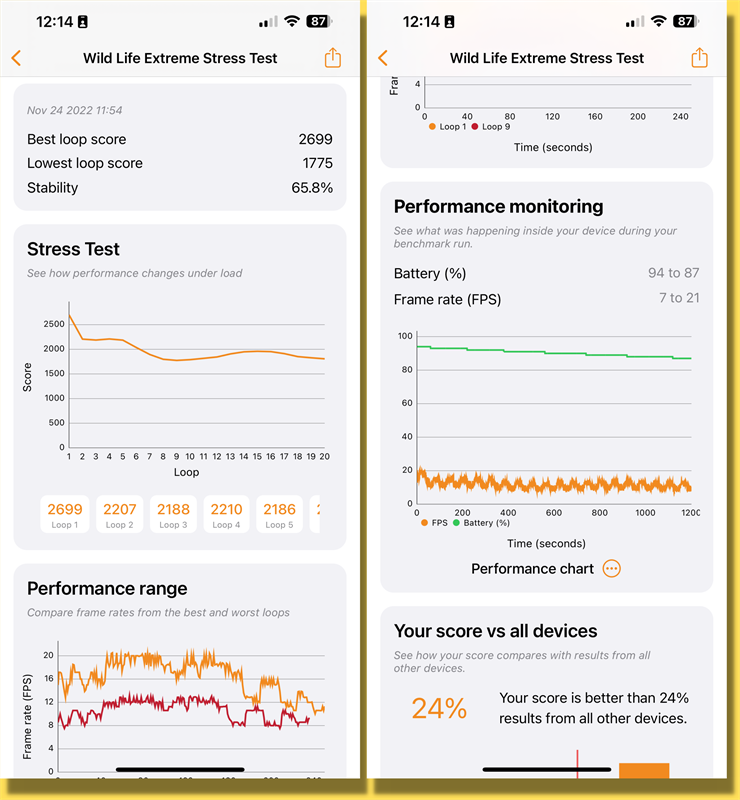 Điểm 3DMark Wild Life Extreme Stress Test của iPhone 14 Plus.