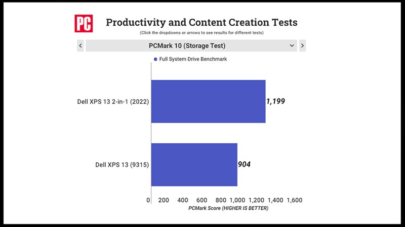 Compare the performance of the Dell XPS 13 2-in-2 2022 compared to its predecessor as marked by PC Mark 10" Compare the performance of the Dell XPS 13 2-in-2 2022 compared to its predecessor as marked by PC Mark 10"