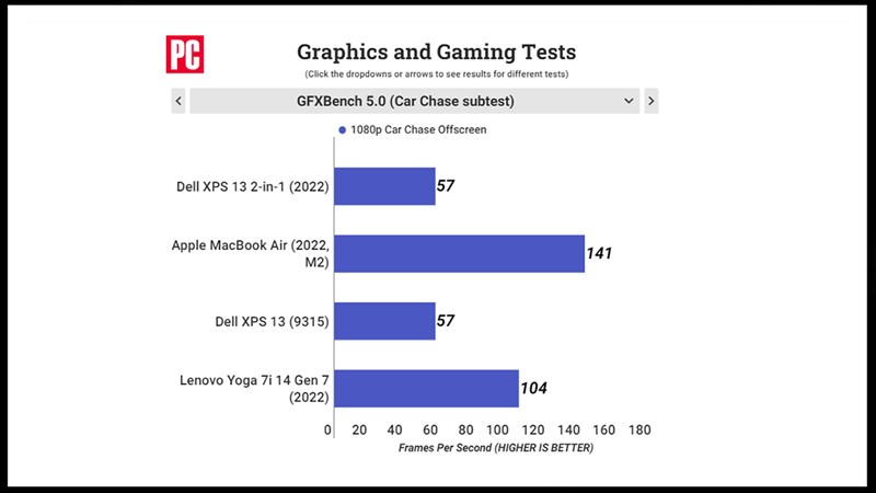Compare the graphics performance of Dell XPS 13 2-in-2 2022 with other devices rated by GFXBench 5.0 Compare the graphics performance of Dell XPS 13 2-in-2 2022 with other devices rated by GFXBench 5.0