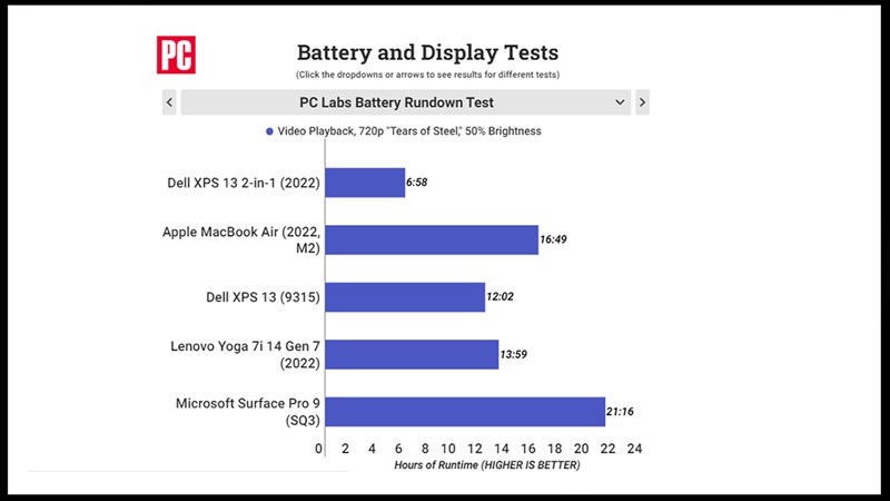 Compare the battery life of Dell XPS 13 2-in-2 2022 with rival laptop models Compare the battery life of Dell XPS 13 2-in-2 2022 with rival laptop models