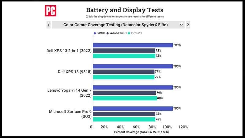 Compare the screen value of Dell XPS 13 2-in-1 2022 with competitors Compare the screen value of Dell XPS 13 2-in-1 2022 with competitors