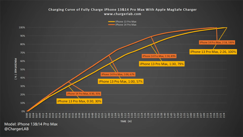 Biểu đồ so sánh thời gian sạc và phần trăm pin sạc giữa iPhone 13 Pro Max và iPhone 14 Pro Max - Ảnh ChargerLAB