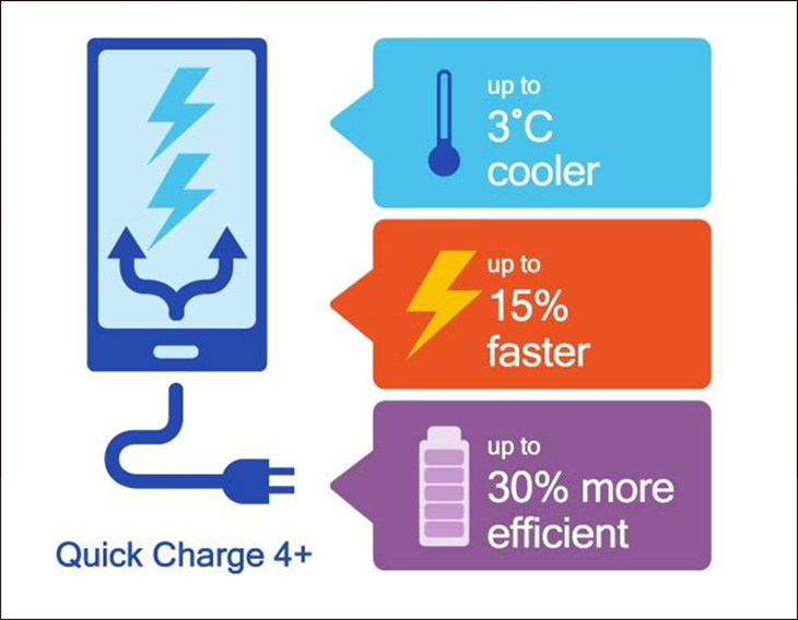 Snapdragon 782G còn hỗ trợ công nghệ sạc nhanh Quick Charge 4+