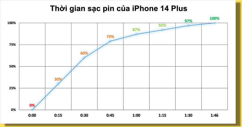 Đo tốc độ sạc pin của iPhone 14 Plus.