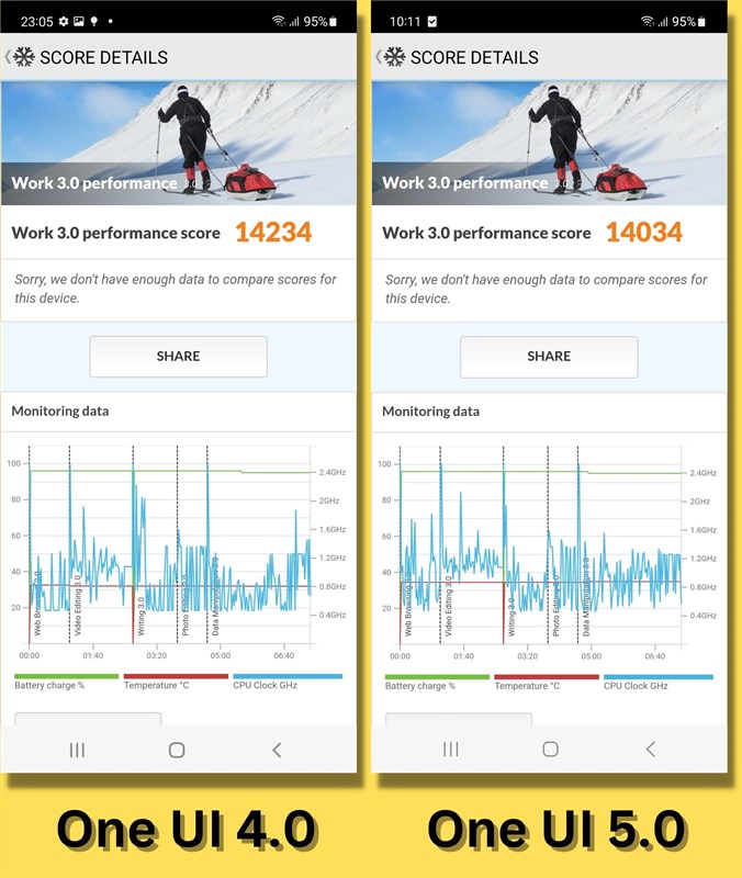 Điểm PCMark của Galaxy S21 FE ở OneUI 4.0 (bên trái) và One UI 5.0 (bên phải).