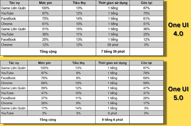 So sánh thời lượng dùng pin liên tục của Galaxy S21 FE chạy One UI 4.0 (bên trên) và One UI 5.0 (bên dưới).