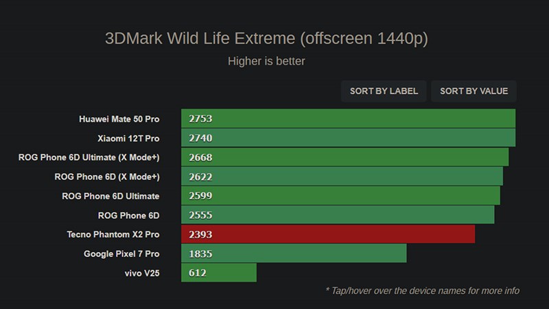 Điểm hiệu năng đồ họa của Tecno Phantom X2 Pro được chấm bởi 3D Mark Wild Life Extreme