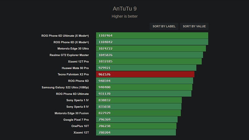 Điểm hiệu năng tổng của Tecno Phantom X2 Pro được chấm bởi Antutu