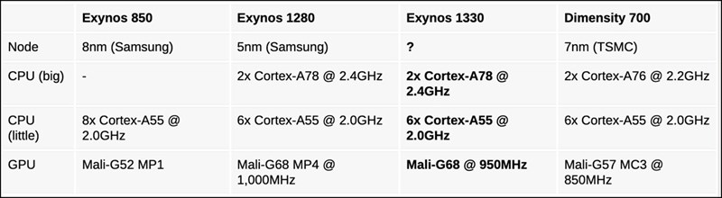 So sánh khả năng của Exynos 1330 đối với các dòng chip khác