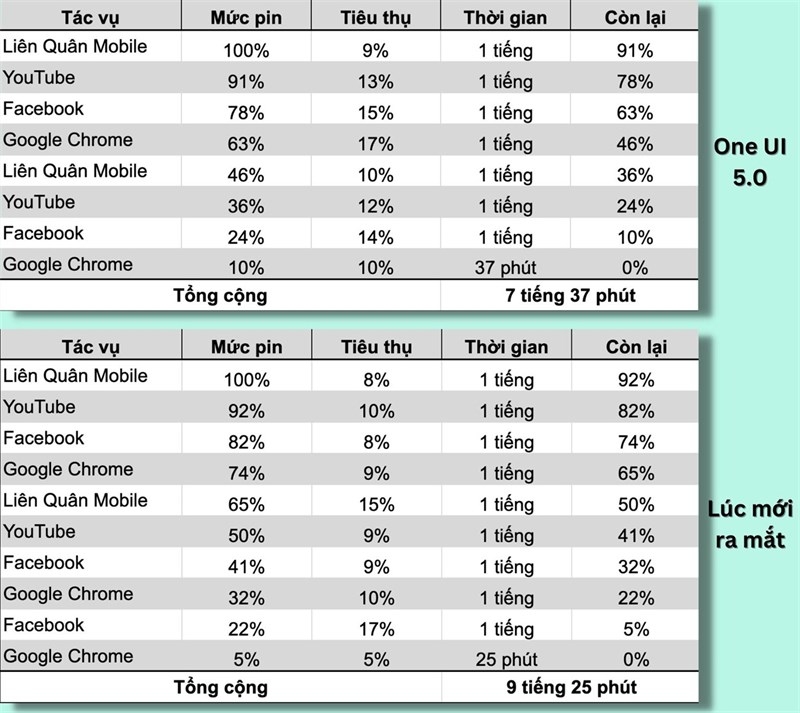 Đánh giá Galaxy A52 5G cập nhật One UI 5.0 (Android 13) Đánh giá Galaxy A52 5G cập nhật One UI 5.0 (Android 13)