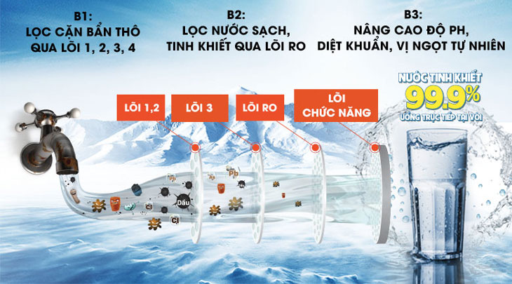 Máy lọc nước Mutosi Hydrogen MP-F081-HC4H3 KG sở hữu lõi lọc đa dạng đảm bảo nước được lọc sạch sẽ