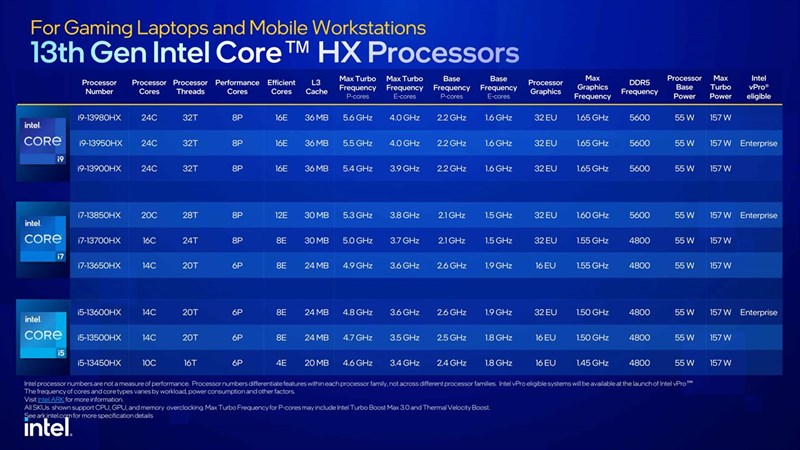 Gia đình Core HX Series gồm 9 thành viên, trải dài qua 3 dòng sản phẩm gồm Core i9, Core i7 và Core i5. Nguồn: Intel.