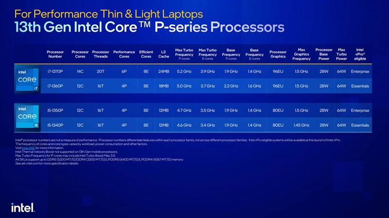Đối với Intel Core P series thế hệ 13, tổng cộng có 4 đại diện gồm mẫu 14 nhân Core i7-1370P và 3 mẫu 12 nhân - Core i7-1360P, Core i5-1350P và Core i5-1340P. Nguồn: Intel.