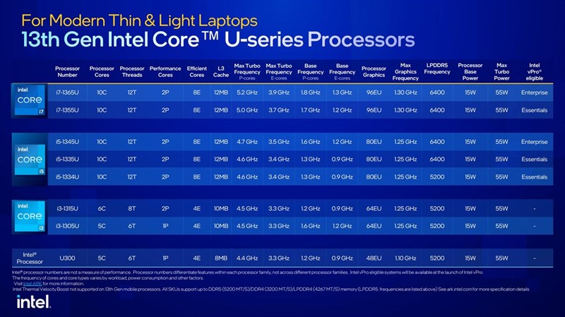 Đây là những mẫu Intel Core U Series thế hệ 13. Nguồn: Intel.