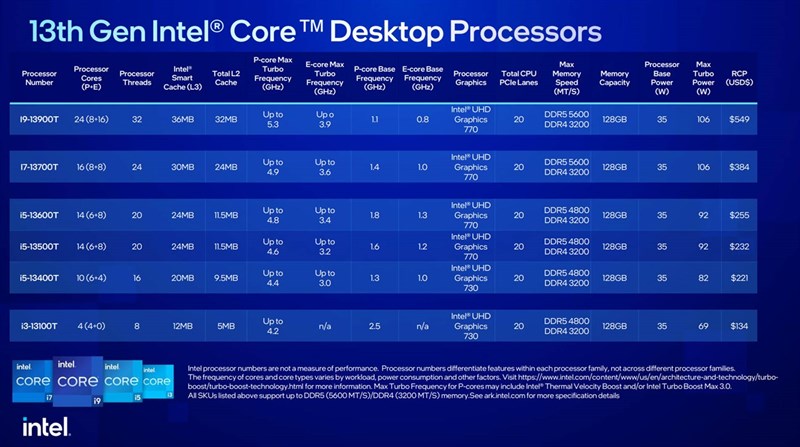 'Gia đình' Intel Raptor Lake-S được Intel bổ sung thêm. Nguồn: Intel.