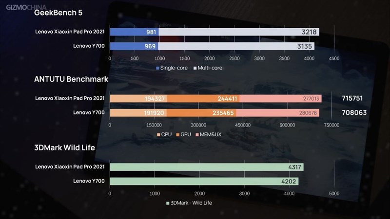 Chấm điểm hiệu năng của Lenovo Legion Y700. Chấm điểm hiệu năng của Lenovo Legion Y700.