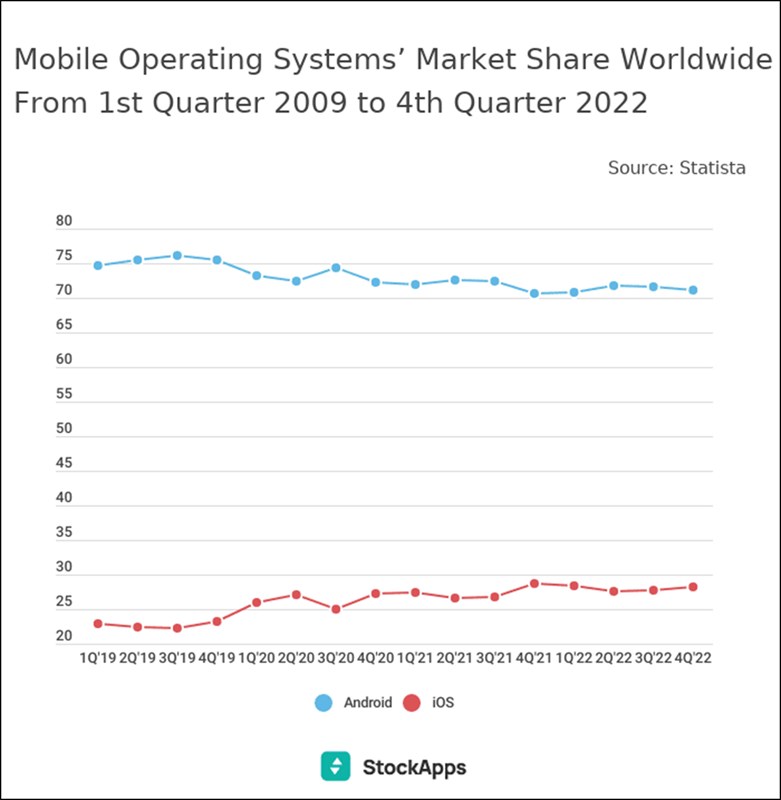 Thị phần hệ điều hành điện thoại cuối 2022