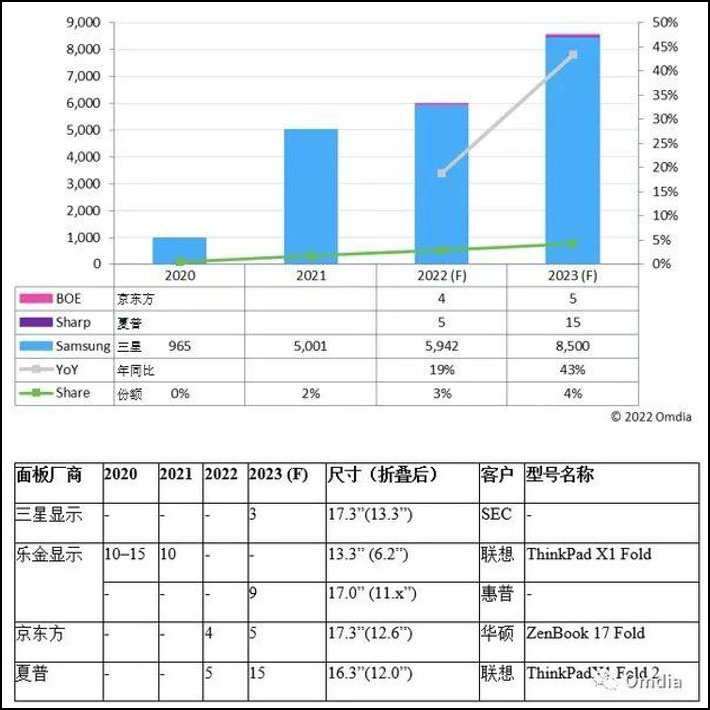Biểu đồ cho thấy sự phát triển của việc sản xuất tấm nền OLED gập cho laptop Biểu đồ cho thấy sự phát triển của việc sản xuất tấm nền OLED gập cho laptop