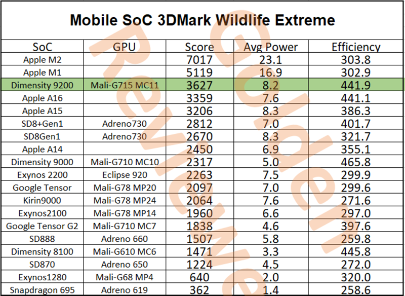 Thử nghiệm bằng 3DMark WildLife Extreme