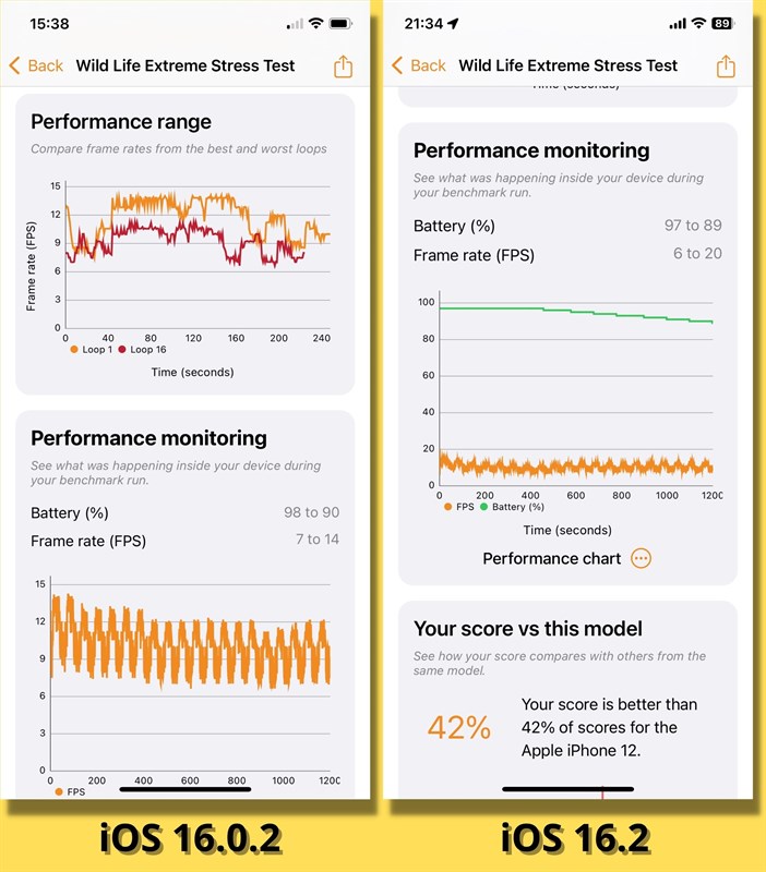 So sánh điểm 3DMark Wild Life Extreme Stress Test của iPhone 12 chạy iOS 16.0.2 (bên trái) và iOS 16.2 (bên phải). So sánh điểm 3DMark Wild Life Extreme Stress Test của iPhone 12 chạy iOS 16.0.2 (bên trái) và iOS 16.2 (bên phải).