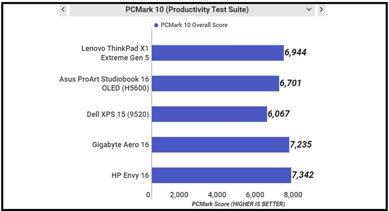 Kết quả chấm điểm UL's PCMark 10.