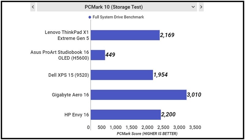 Kết quả chấm điểm UL's PCMark 10.