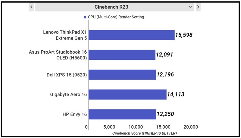 Kết quả chấm điểm Maxon's Cinebench R23.