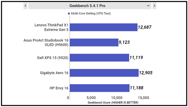 Kết quả chấm điểm GeekBench 5.