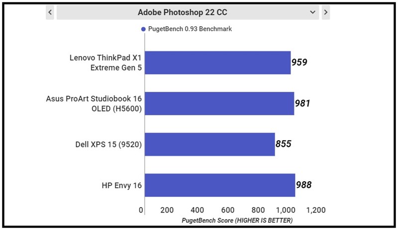 Kết quả chấm điểm PugetBench cho Photoshop.