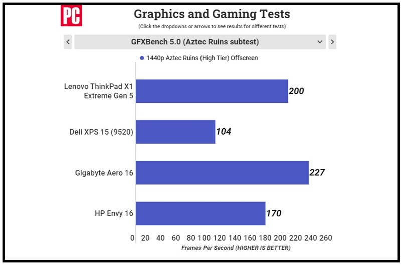 Kết quả chấm điểm GFXBench 5.