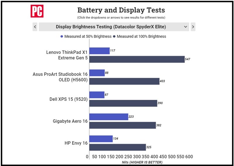 Kết quả kiểm tra màn hình Lenovo ThinkPad X1 Extreme Gen 5.