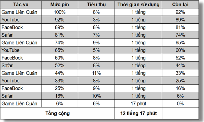 Thời lượng pin của iPhone 13 Pro Max qua bài test theo tiêu chuẩn của TGDĐ.