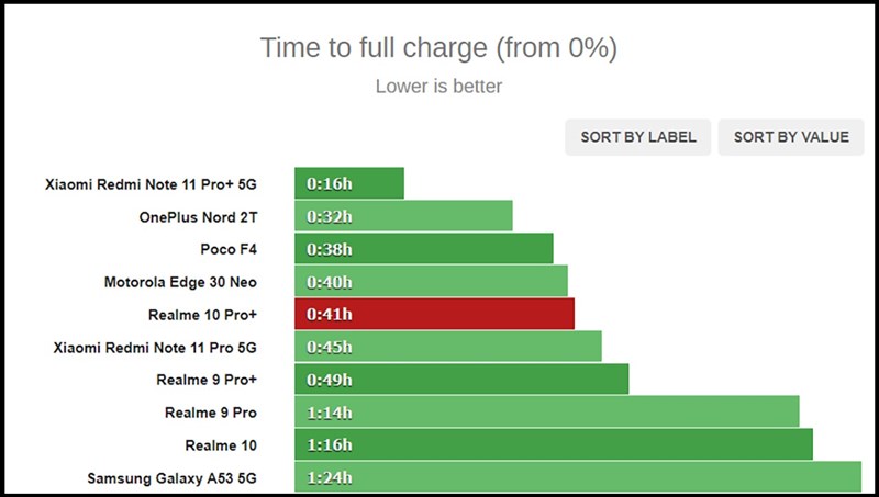 Đánh giá realme 10 Pro+