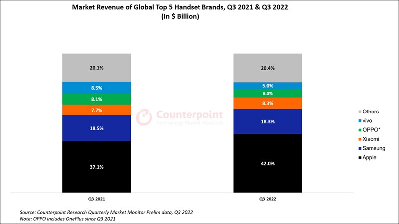 Thị trường thiết bị cầm tay Quý 3/2022 sụt giảm