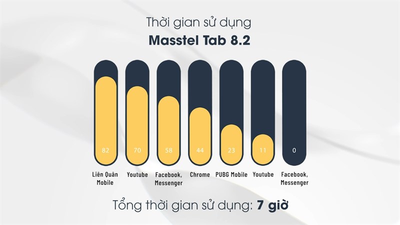 Thời gian sử dụng của Masstel Tab 8.2 với nhiều tác vụ khác nhau. Thời gian sử dụng của Masstel Tab 8.2 với nhiều tác vụ khác nhau.