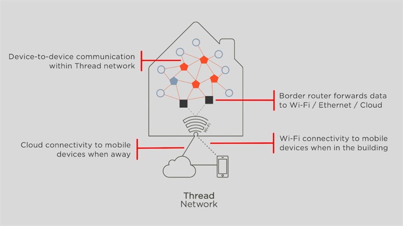 Mạng lưới kết nối Thread Mạng lưới kết nối Thread