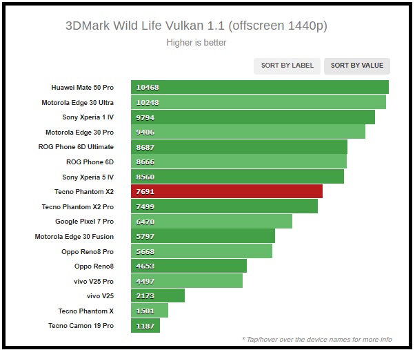 Kết quả chấm điểm 3DMark trên Tecno Phantom X2.