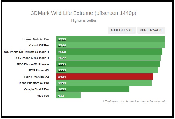 Kết quả chấm điểm 3DMark trên Tecno Phantom X2.