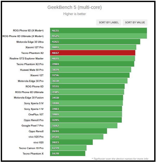 Kết quả chấm điểm CPU và GeekBench trên Tecno Phantom X2.