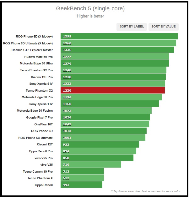 Kết quả chấm điểm CPU và GeekBench trên Tecno Phantom X2.