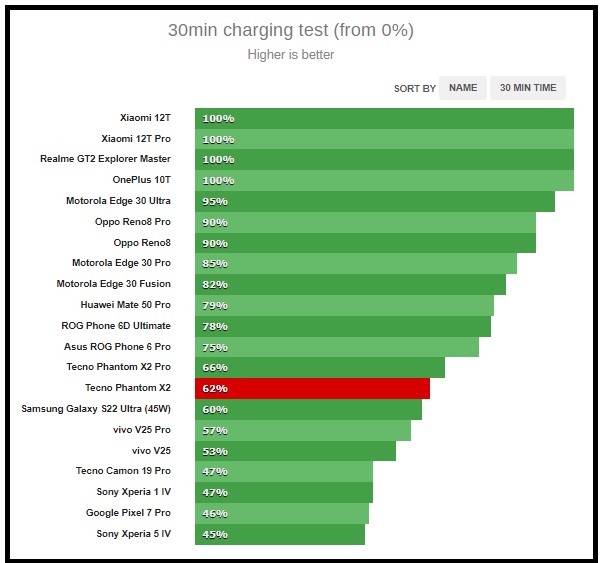 Tecno Phantom X2 sạc từ 0 lên 36% trong 15 phút và 62% trong 30 phút.