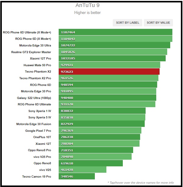 Kết quả chấm điểm CPU và GeekBench trên Tecno Phantom X2.