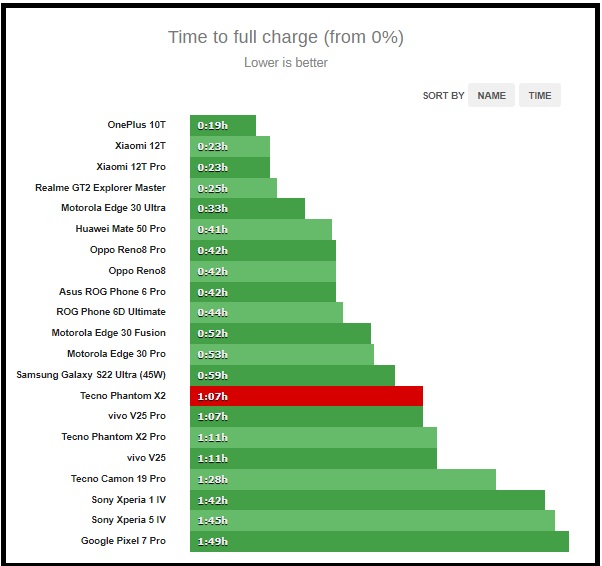 Tecno Phantom X2 sạc đầy chỉ mất hơn một giờ.