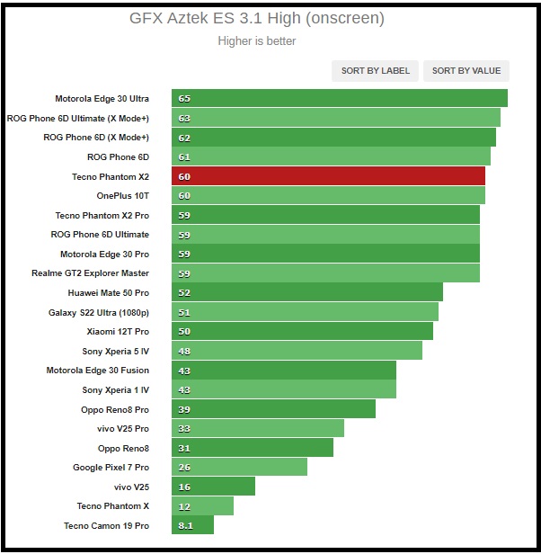 Kết quả chấm điểm GFXBench trên Tecno Phantom X2.