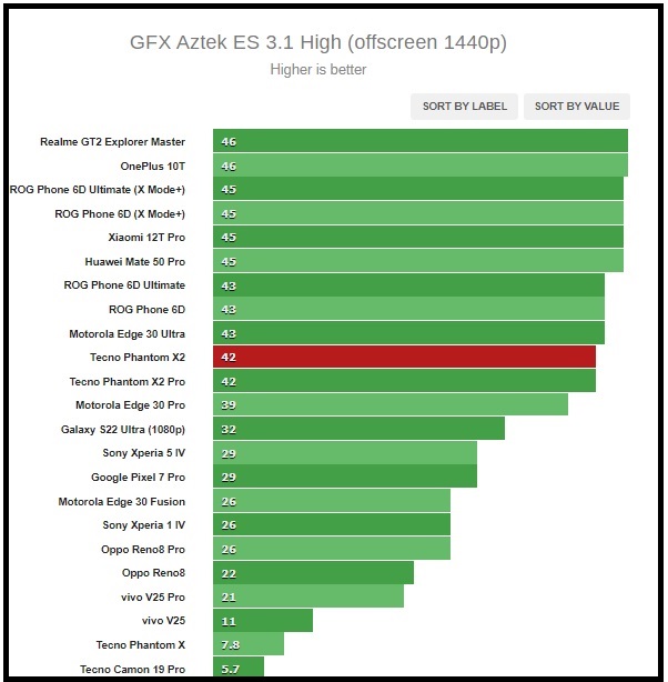 Kết quả chấm điểm GFXBench trên Tecno Phantom X2.