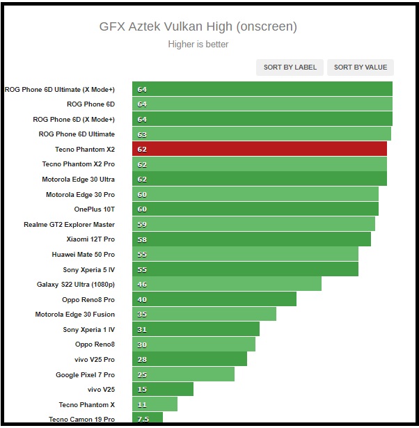 Kết quả chấm điểm GFXBench trên Tecno Phantom X2.