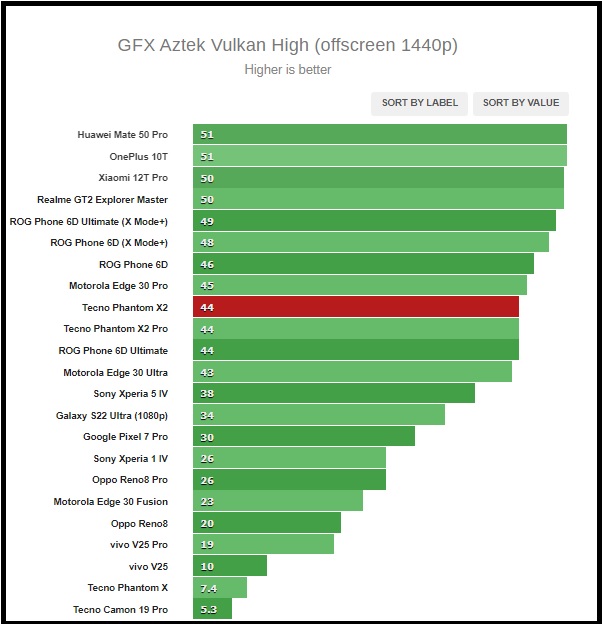 Kết quả chấm điểm GFXBench trên Tecno Phantom X2.